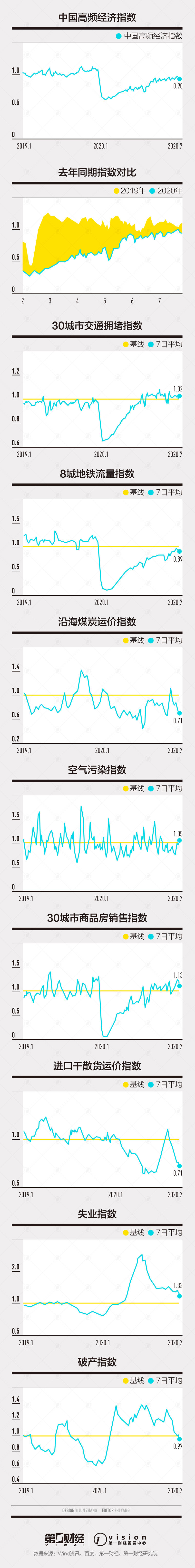 外需|指数小幅下降，外需表现不佳|第一财经中国高频经济活动指数