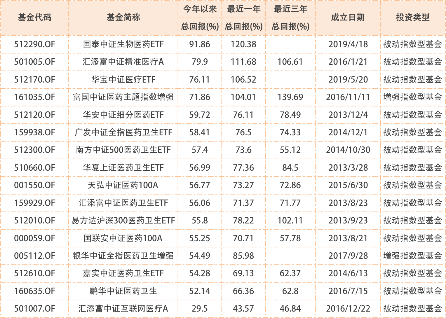 收益|医药指数再创新高！最牛主题基金年内收益已近100%！中长期业绩视角该怎么选医药基金？