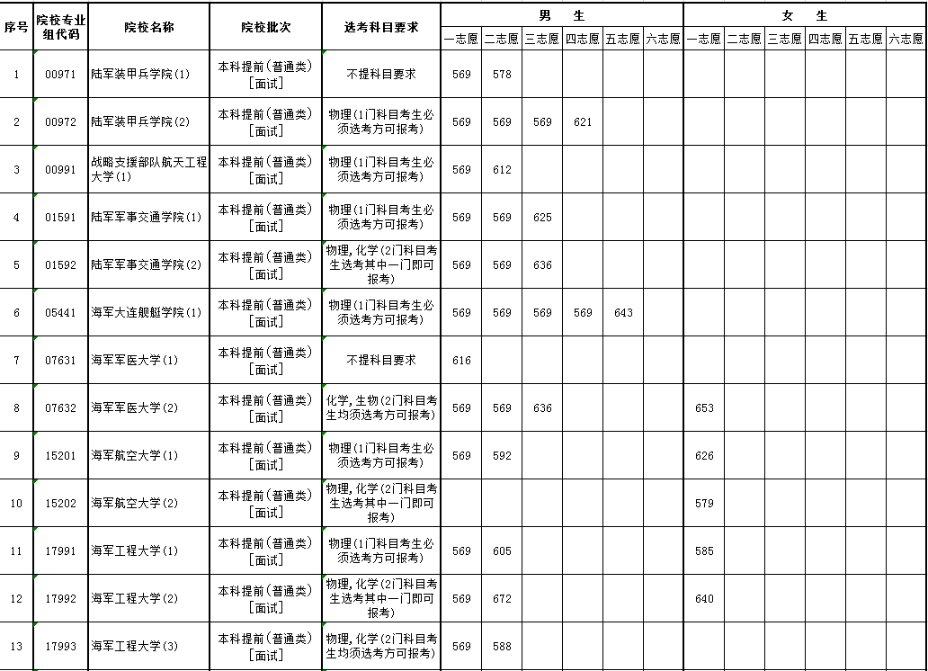 2020海南高校录取分_2020年海南省排名前八的高校及录取分数线(2)