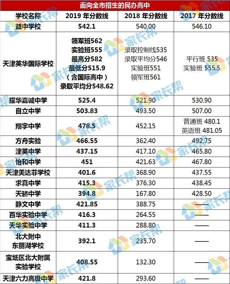 天津所有高中排名_全了!2017-2019年天津高中录取分数线大汇总(逐区对比