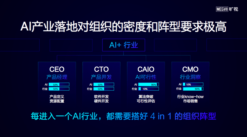 曠視印奇解讀AI產業落地三個關鍵 科技 第7張