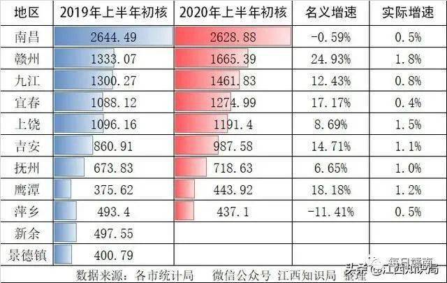 预测江西到2020年gdp_2020中国省份GDP陆续出炉:江西前进一位居全国第15位!(2)