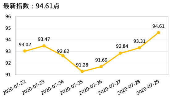 新华财经|新华指数|香蕉市场稳中向好 四大指数同步走强