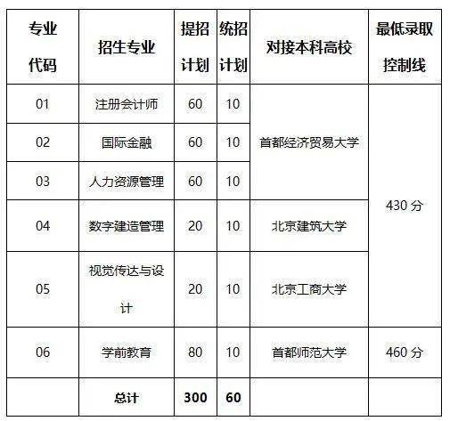 财贸|直通优质本科北京财贸职业学院:七年贯通培养