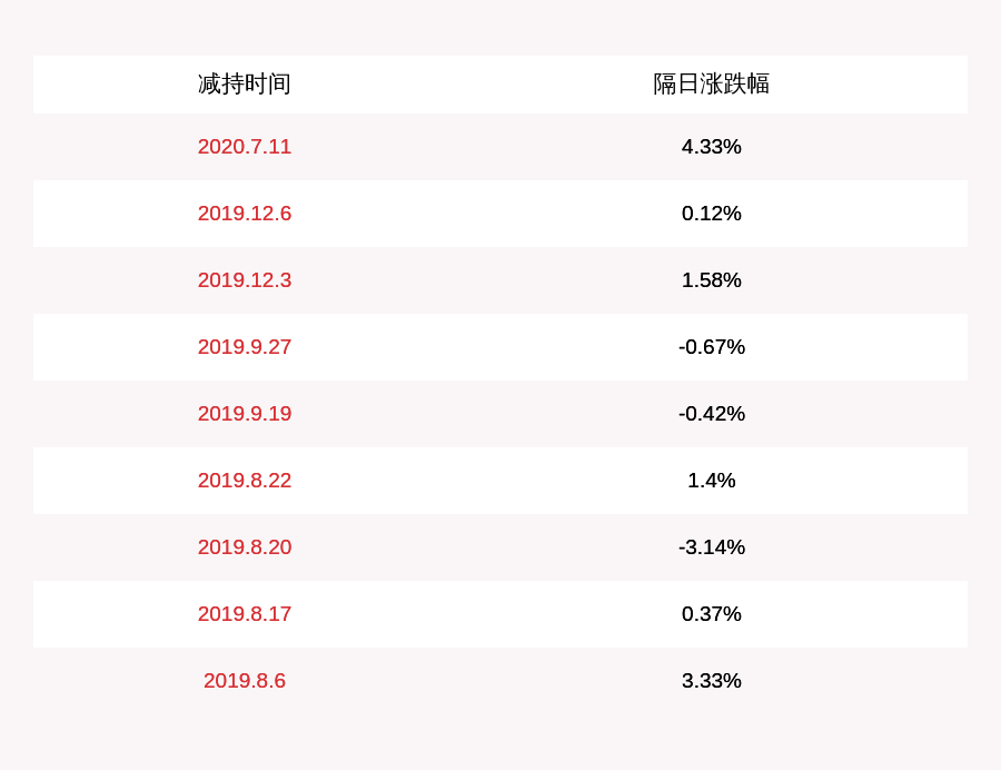 唐咏群|减持！健友股份：控股股东及一致行动人减持健友转债