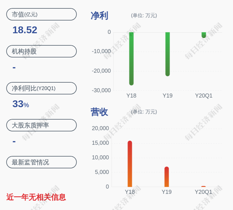 投资|*ST劝业：公司正与交易对方积极推进重大资产重组相关工作