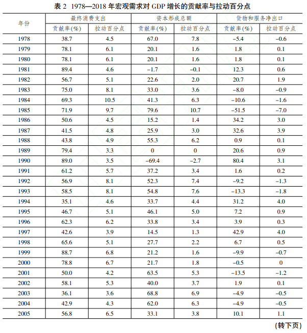 中国支出法gdp变化趋势_中国gdp变化趋势图(3)