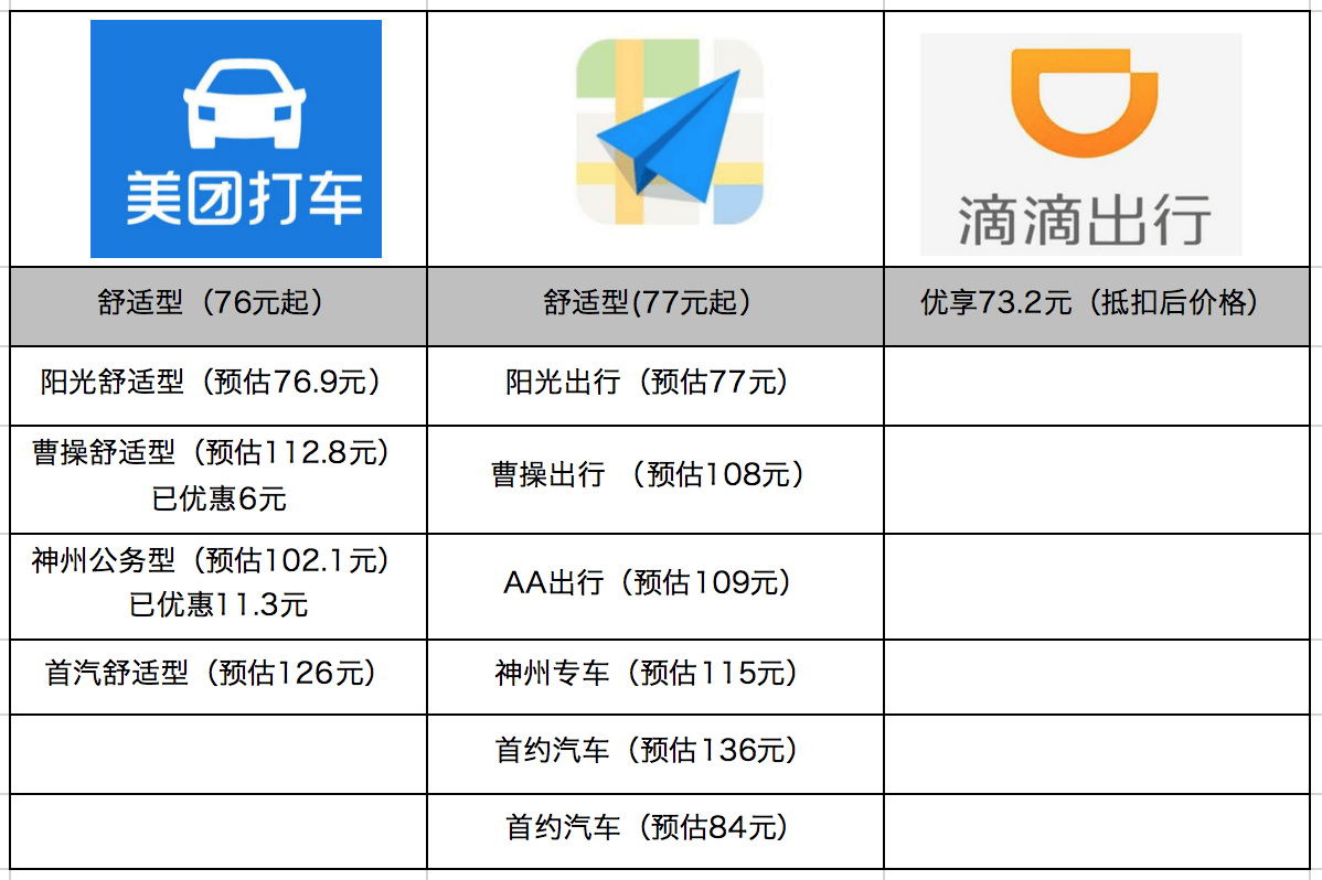 美團打車欲重掀「補貼戰」，滴滴、高德會迎戰嗎？ 科技 第5張