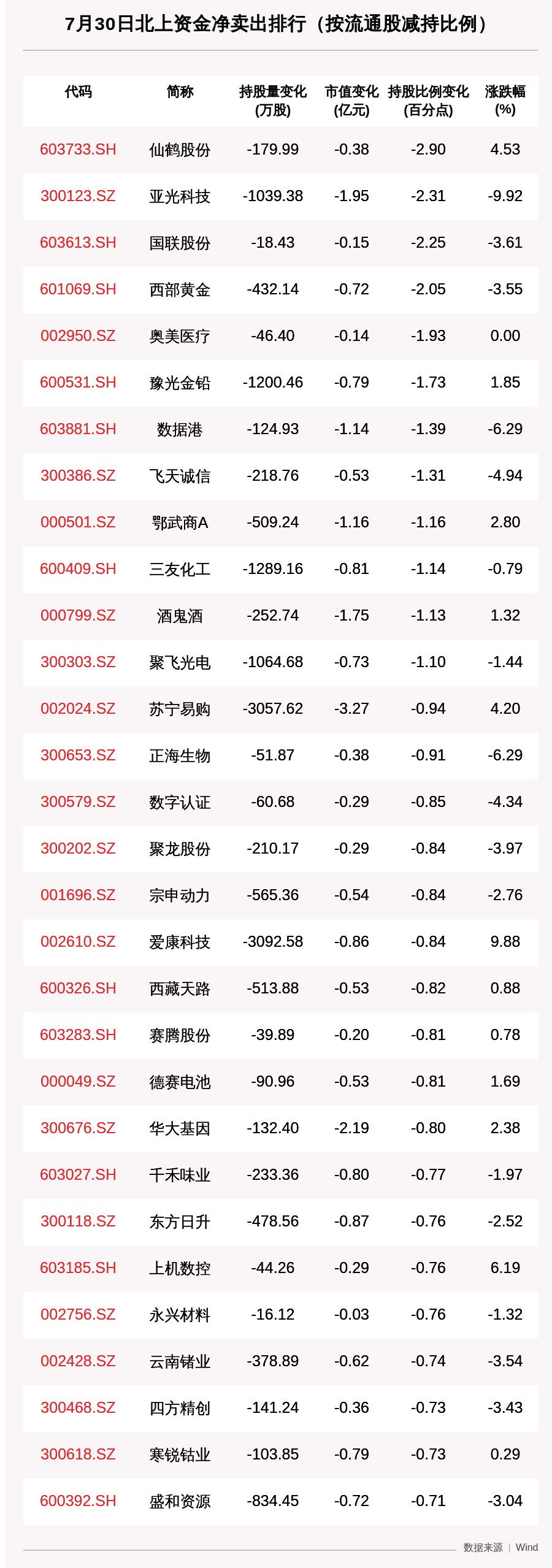 北向资金动向曝光：7月30日这30只个股遭大甩卖（附名单）