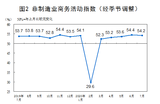 指数|国家统计局：7月官方制造业PMI 51.1%，连续5个月位于临界点以上