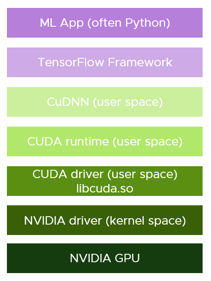 讓AI不再難 看VMware Bitfusion如何降低AI門檻 科技 第1張