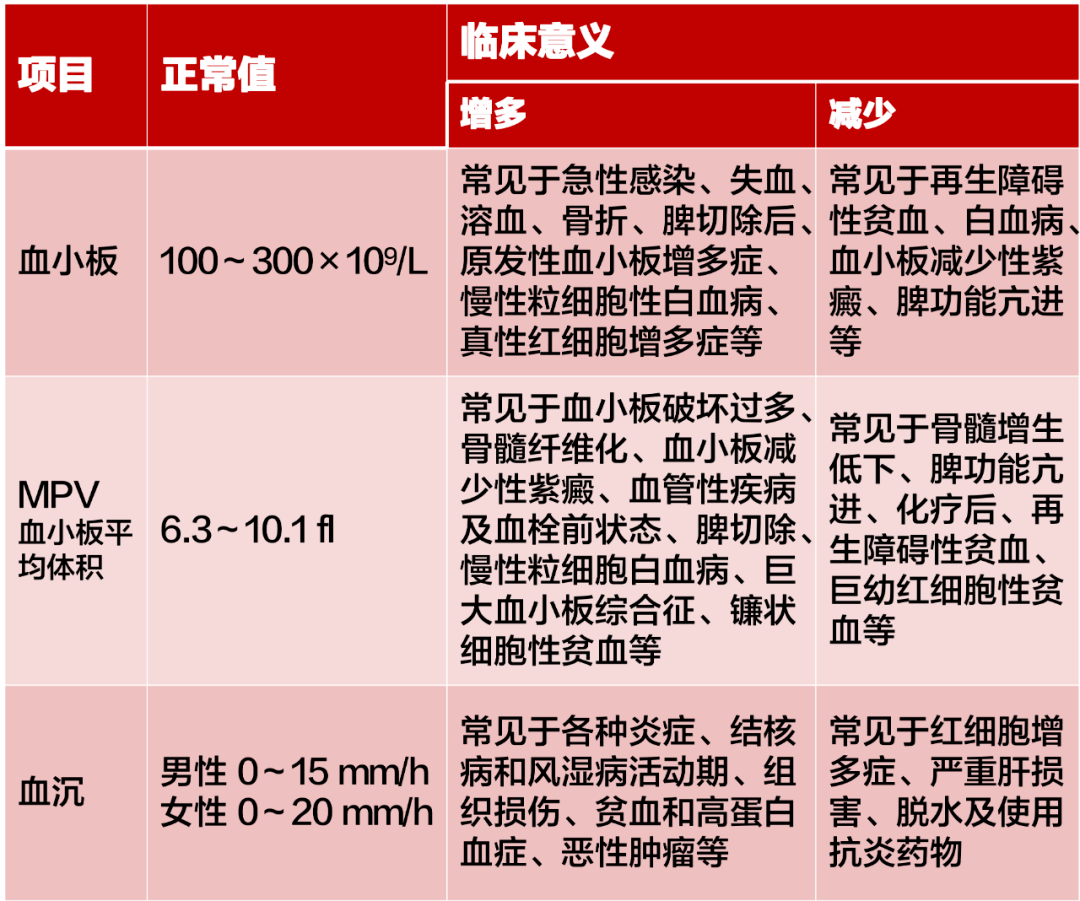 血常规只看贫血和感染?这 19 种解读需掌握