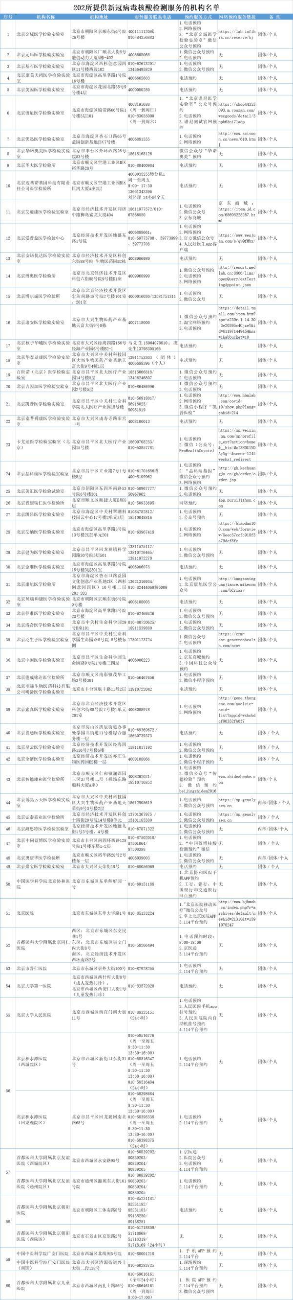 检测|疫情防控丨北京市可提供核酸检测机构已达202所，名单来啦！