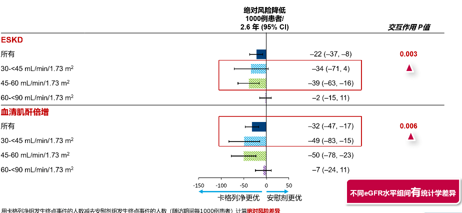 新进展|黎明之光，CREDENCE 研究及其新进展破局 CKD 患者治疗困境