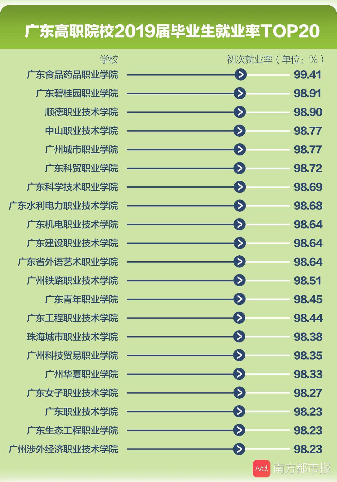 院校|专科职院填志愿必看！广东高职院校就业榜来了，薪酬最高还是它！