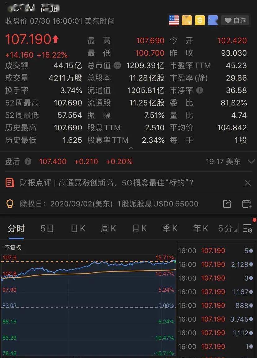 凌晨重磅！美股大逆轉,科技股瘋狂：蘋果、亞馬遜…業績剛公布，市值又激增1.6萬億！ 科技 第7張