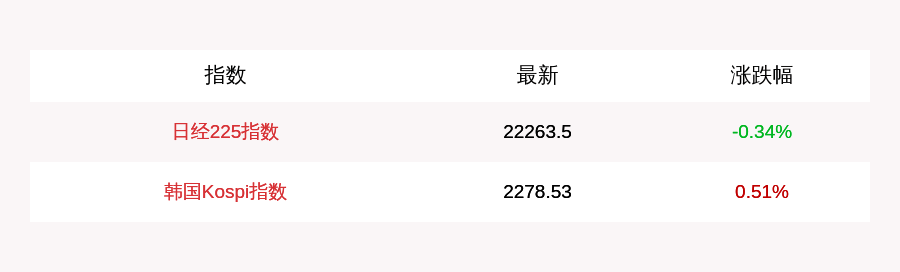 7月31日日经225指数开盘下跌0.34%，韩国Kospi指数上涨0.51%