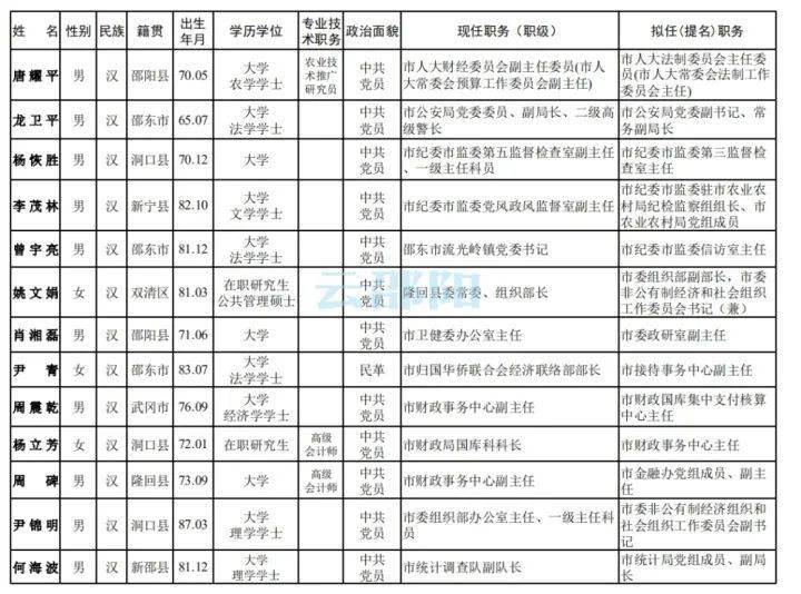 最新:邵阳市管干部任前公示,有你认识的吗?