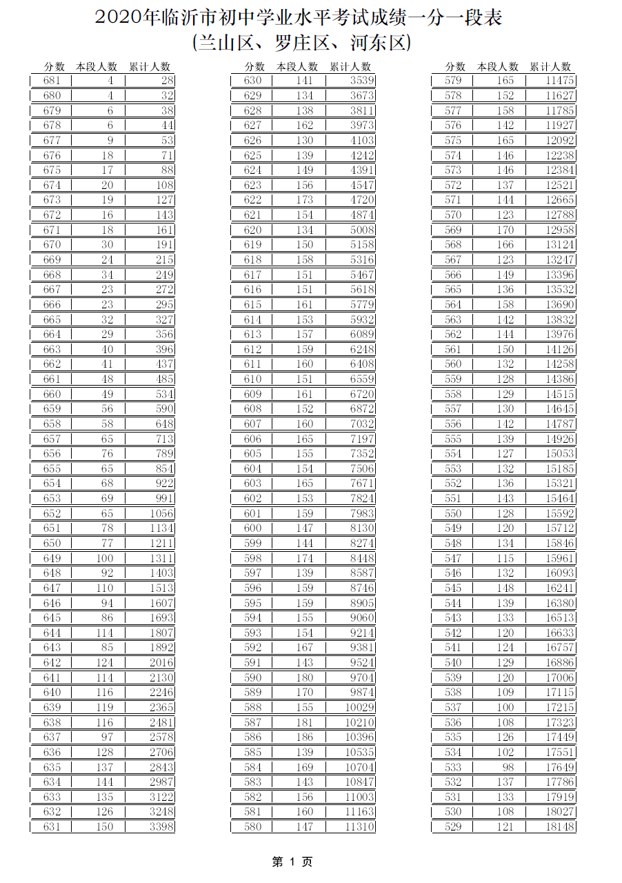 临沂|考生请查收！临沂市2020年中考成绩公布，一分一段表出炉！