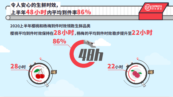 报告|顺丰速运发布2020年上半年生鲜大数据报告：不负托付，给你稳稳的守护