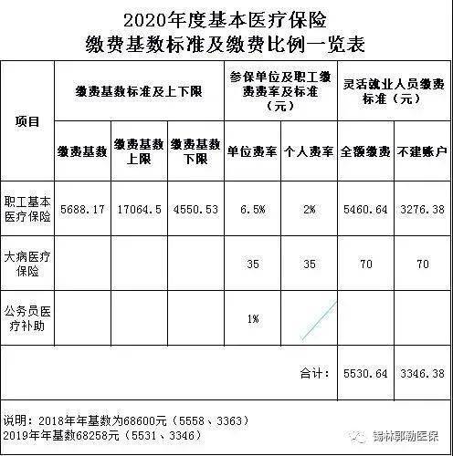 扩散周知:2020年度全盟城镇职工基本医疗保险缴费基数核定工作开始了!