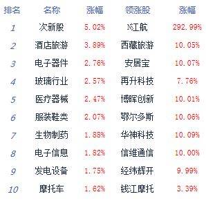 储备项目|收评：A股7月红盘收官沪指涨0.71% 医药科技股强势