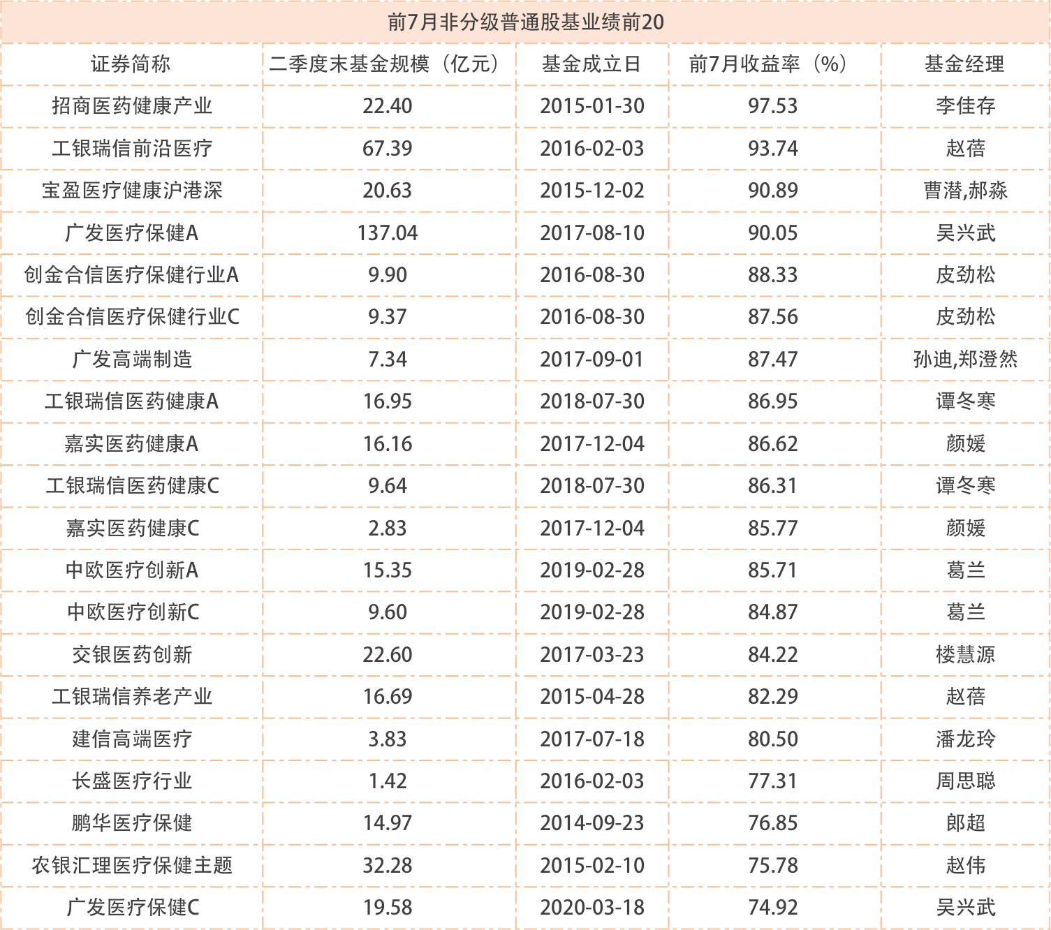 权益|前7个月基金业绩收官！权益基金平均涨幅超33%，最高大赚99.57%！