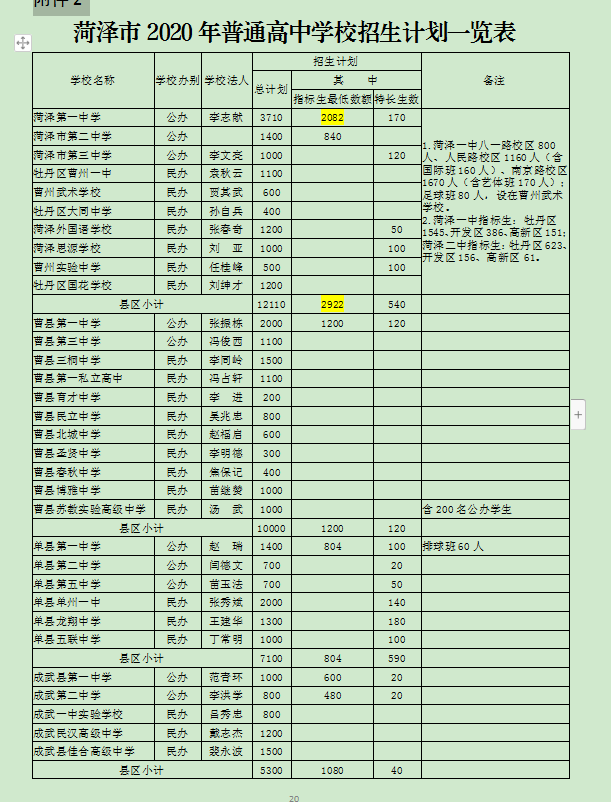 2020年菏泽一中高考_菏泽一中2020级高一学生校区志愿填报录取方案出台
