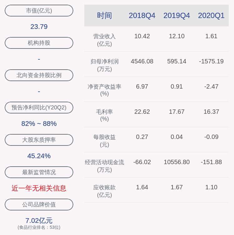 食品|惠发食品：控股股东惠发投资质押展期2436万股