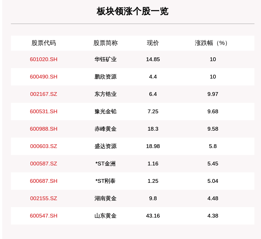 叶峰|贵金属板块走强，35只个股上涨，华钰矿业上涨10.0%