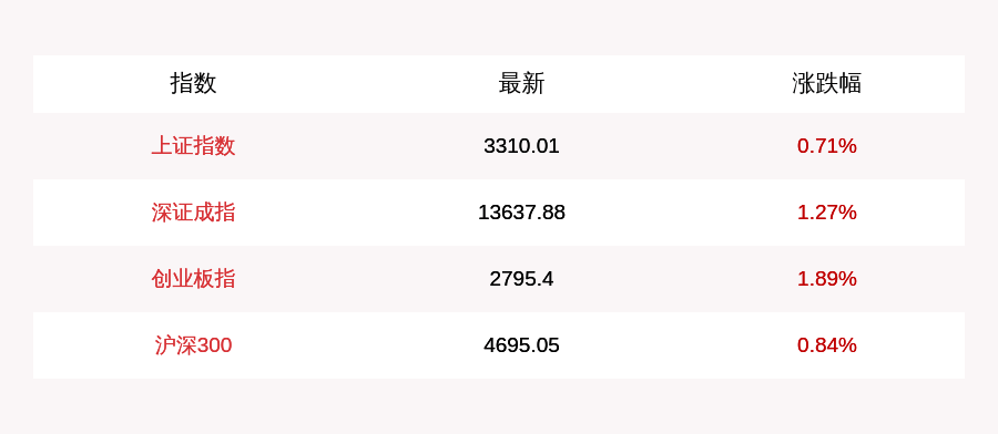 北上|7月31日A股三大指数集体收涨，北上资金当日净流出19.03亿元，两市成交额再破万亿，贵金属、医疗板块强势领涨