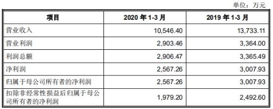 首季|江航装备上市首日涨293%换手率76% 首季营收净利双降