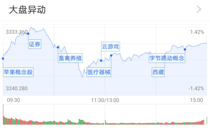 强势|基金收评 | 两市收红，医药板块仍强势！八月涨势能延续吗？