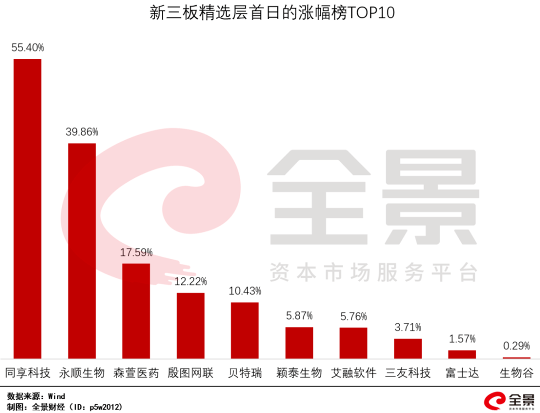 新三板|精选层开市一周：有个股已大涨99% 还有13只个股破发