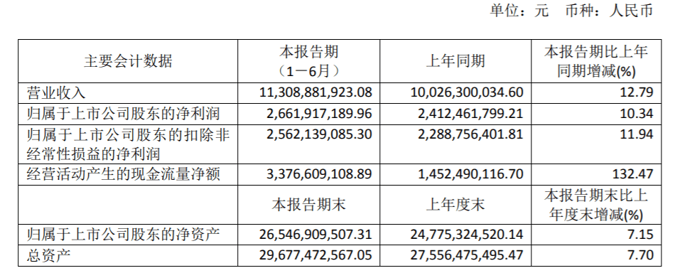 产品|恒瑞医药上半年净利润超26亿元，增幅回落至10.34%