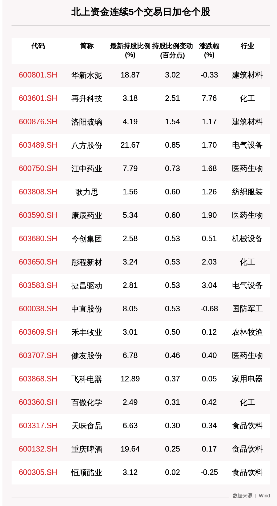 北上|揭秘北上资金：连续5日加仓这18只个股，华新水泥增持比例增幅最大（附名单）