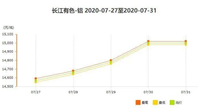 【PG电子】
7月27日～7月31日长江现货铝锭价钱表及走势图(图1)