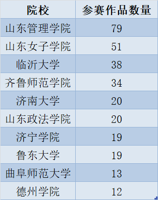 vlog|你获奖了吗？ 大学生vlog大赛最终结果重磅公布！