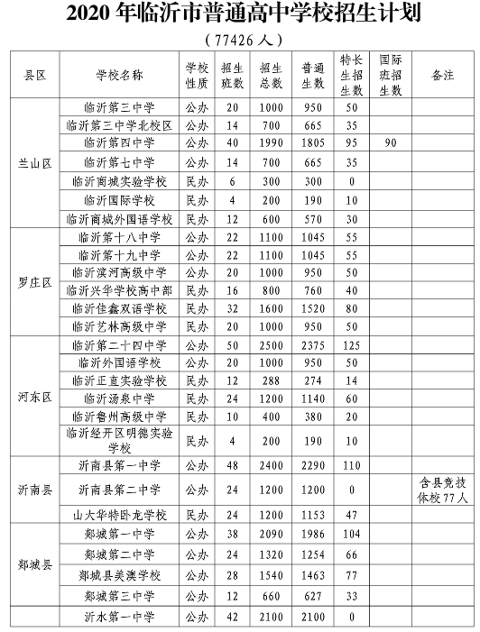 教育|重磅！临沂高中阶段教育招生计划发布！