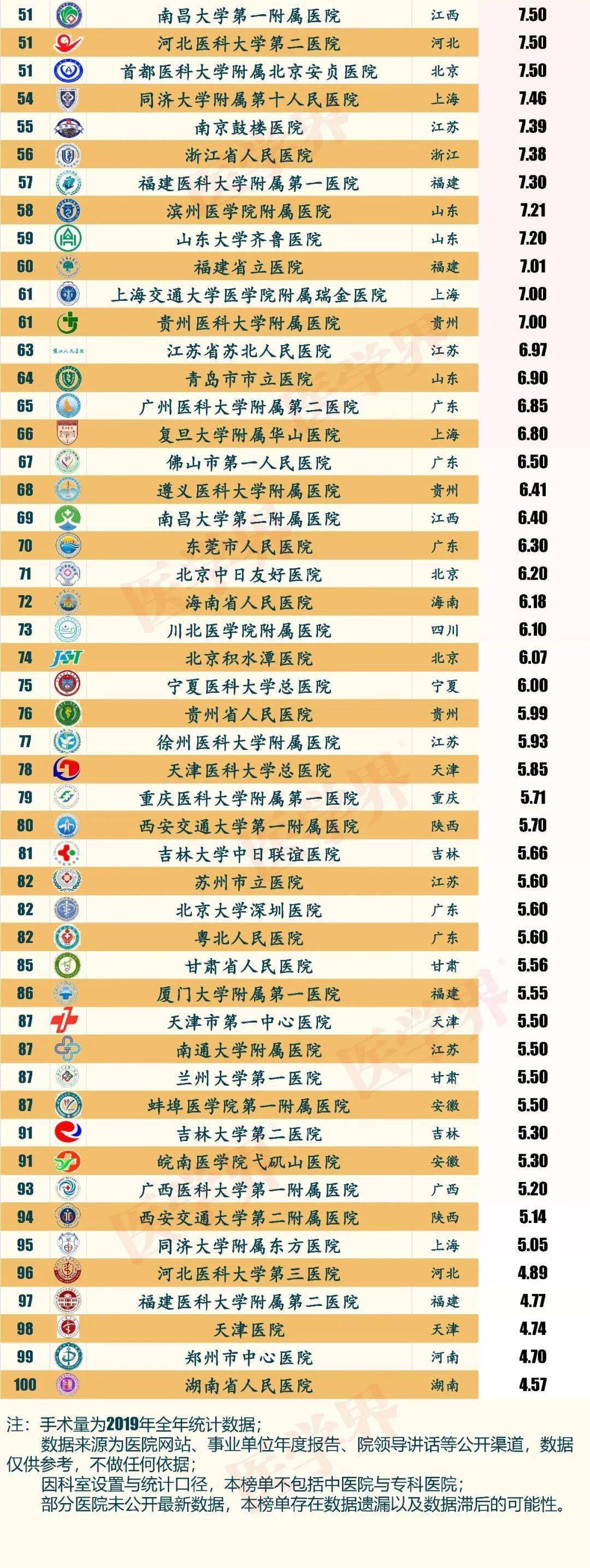 河南整形医院排行榜_中国高校综合医院,手术量排名50强!前3名中河南出彩,占据2席!(2)