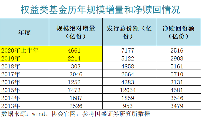 净赎回|新发1万亿！权益类基金＂买买买＂，到底多少净增资金？最新结论来了