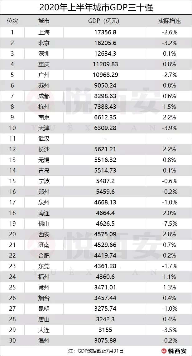 西安gdp2020一季度_云南红河与福建宁德的2020年一季度GDP来看,两者成绩如何(3)