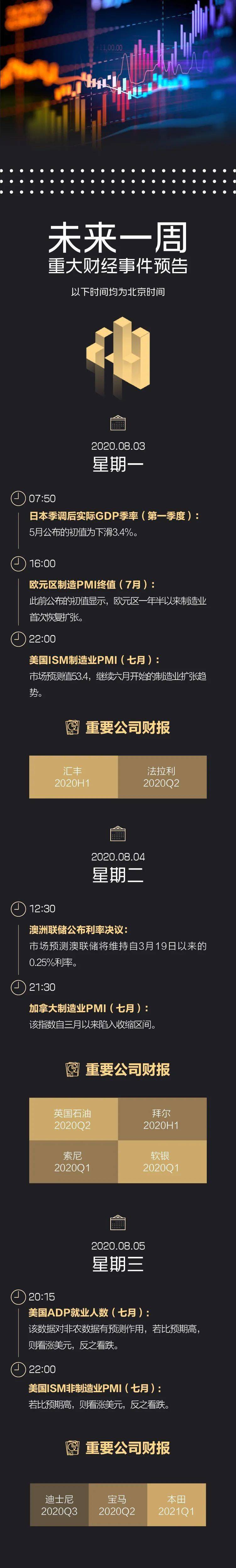 苹果|国际金价再创新高；Q2美国GDP暴跌32.9%；苹果重回全球市值第一；柯达一周累涨逾900%|一周国际财经