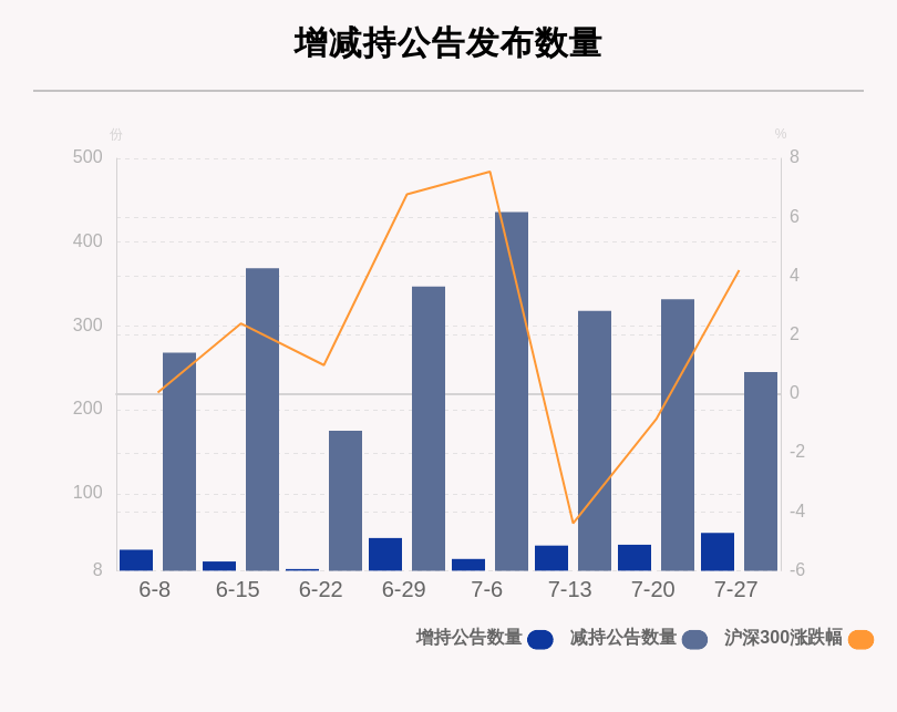 金运激光|聚焦增减持：本周90家公司遭股东减持，这5家公司被减持最多（附表格）