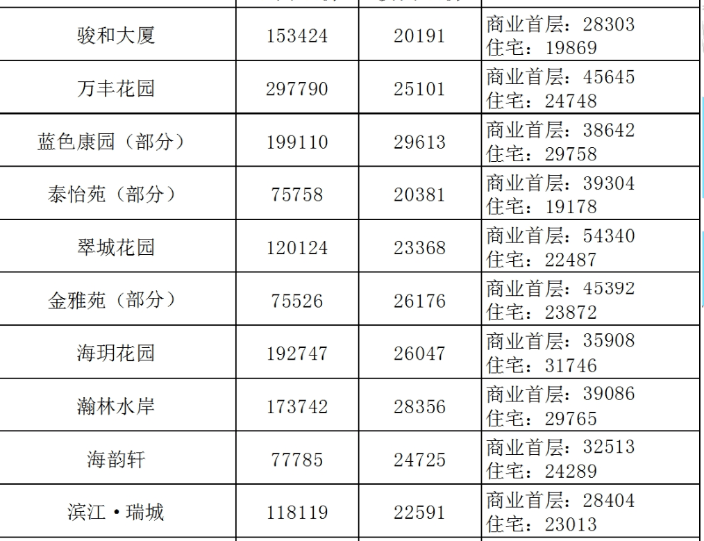 2020广州哪个区gdp高_2020年大湾区11城市GDP排名解读,第4佛山 5东莞 6惠州 7珠海 8澳门...(3)