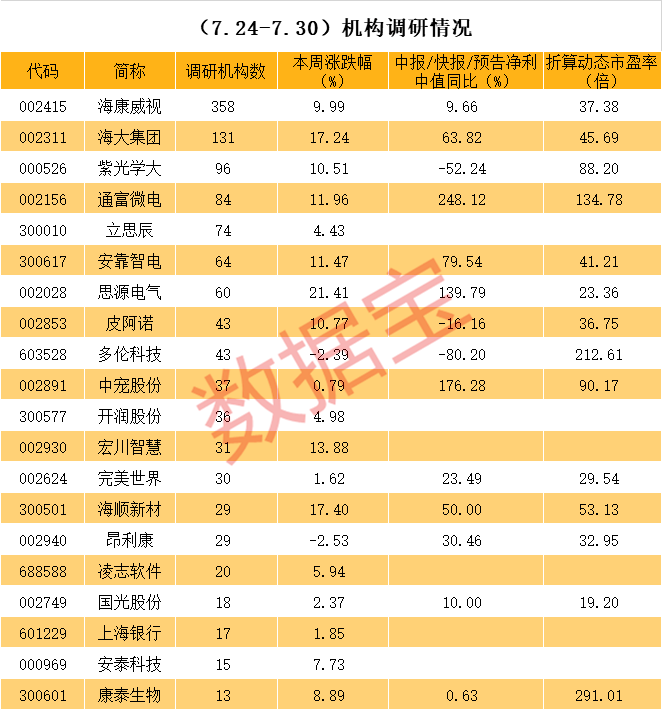 证券公司|啥情况？300多家机构调研这家科技龙头股