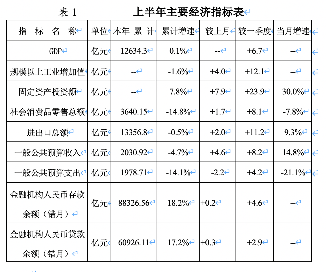 2020上半年深圳gdp