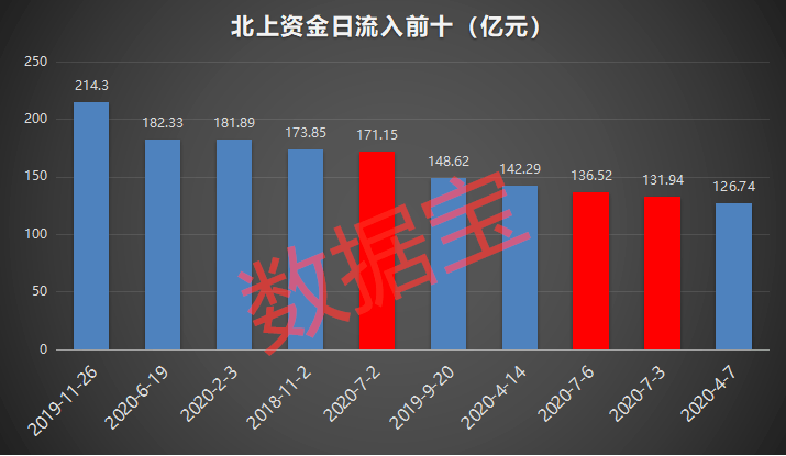 巨头|北上资金出逃名单来了！4000亿免税巨头遭大减持，9股套现超10亿