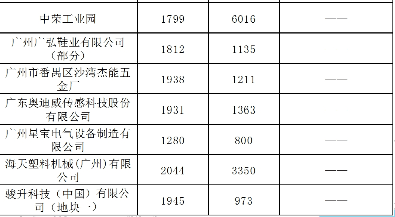 2020广州哪个区gdp高_2020年大湾区11城市GDP排名解读,第4佛山 5东莞 6惠州 7珠海 8澳门...(2)