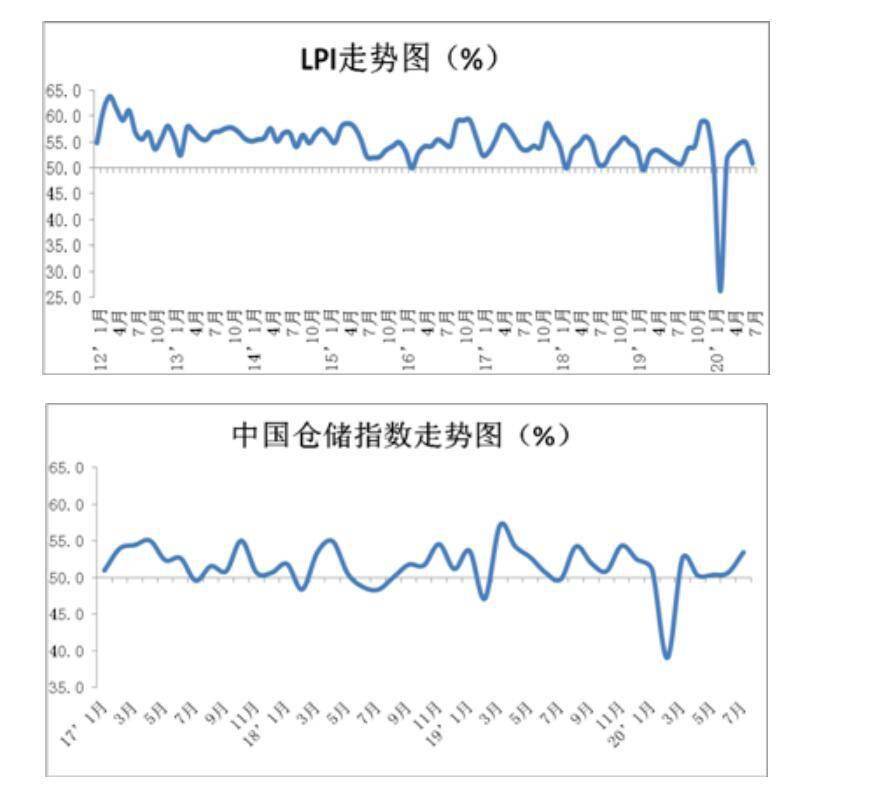 中国|7月份中国物流业景气指数为50.9%，较6月回落4个百分点